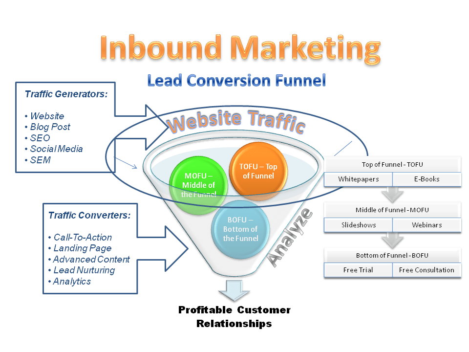 Lead Generation  Funnel Chart